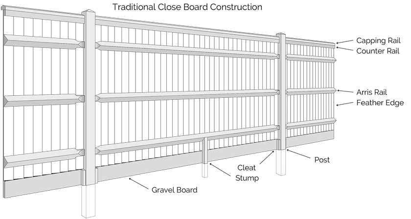 Traditional Close Board Fencing Heights